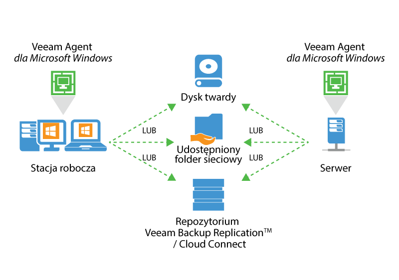 Ergonet backup replikacja dostępność