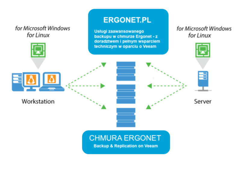 Ergonet_backup_replikacja