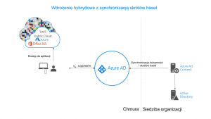 Wdrożenie hybrydowe z synchronizacją skrótów haseł