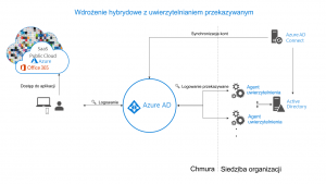 Wdrożenie hybrydowe z uwierzytelnianiem tranzytowym