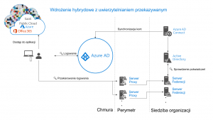 Wdrożenie hybrydowe z uwierzytelnianiem przekazywanym